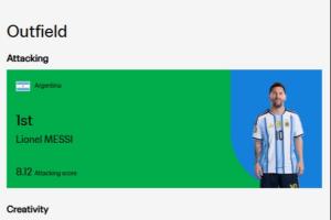 FIFA官方世界杯首轮实力榜：梅西进攻第1，雷扎伊扬创造力第1