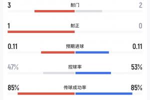 今日墨西哥vs韩国半场数据：两队合计仅一次射正，韩国4次越位直播_免费在线免费观看