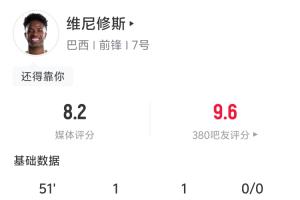 独造三球！维尼修斯半场数据：4射2正 1进球1助攻造1补射破门