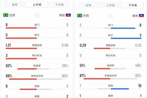 判若两队？巴西上下半场数据vs比：6射5正进3球变2射0正被射8脚_在线直播_免费高清观看_进球集锦