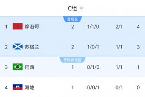 世界杯C组积分榜：摩洛哥4分登顶，苏格兰3分第2，8:30巴西VS海地直播_免费在线观看_比赛视频回放
