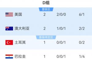 世界杯D组积分榜：美国20澳大利亚提前出线，11点土耳其VS巴拉圭_高清免费直播_无插件在线观看入口
