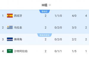 锁定第1！跟队算阿根廷淘汰赛vs手：最不可能乌拉圭 大概率佛得角_高清免费直播_无插件在线观看入口