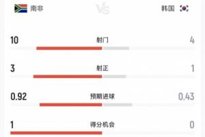 韩国vs南非半场数据：韩国超6成控球率4射仅1正，南非10射3正-0a
