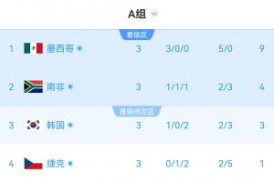 A组实时积分榜：南非破门4分升第二，韩国3分掉第三！捷克垫底