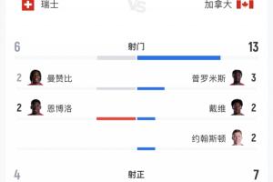 瑞士2-1加拿大全场：瑞士6射4正加拿大13射7正 预期进球1.06-1.32-kx