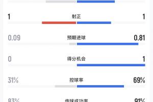 库拉索vs科特迪瓦半场数据：射门45，预期进球0.090.81_在线免费直播_全场录像_赛事动态