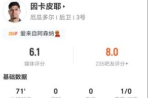 因卡皮耶本场0射0关键传球 11丢失球权+6对抗1成功 仅获6.1分-fc