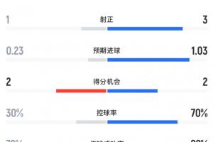 荷兰vs突尼斯半场数据：荷兰12射3正打进2球，控球率达7成直播_免费在线观看_比赛视频回放