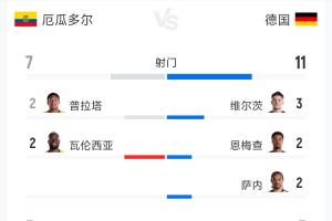 厄瓜多尔2-1德国全场数据：射门7-11 射正3-3 预期进球1.51-0.65-8d
