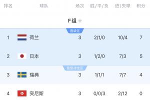 死亡之组实惨！F组第一vs摩洛哥，第二vs巴西，第三大概率vs法国直播_免费观看_实时比分_赛后总结