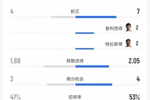 土耳其vs美国数据：射门9比18、射正4比7、控球率47%比53%直播_无插件在线免费观看