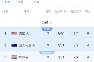 D组最终积分榜：美国、澳大利亚前二出线，土耳其垫底出局-1h