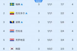 看别人脸色！韩国最快明日确定出线，需明日三组同时满足对应条件-gz