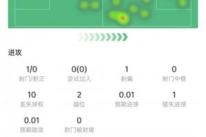 免费观看努涅斯本场数据：1次射门0射正，10次vs抗3次成功，获评6.2分直播_无插件在线免费观看