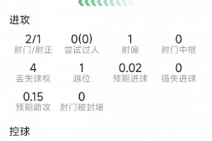 萨勒马科尔斯替补登场数据：1粒进球，2射1正，1抢断，3成功vs抗直播_免费高清观看_首发阵容_战术解读