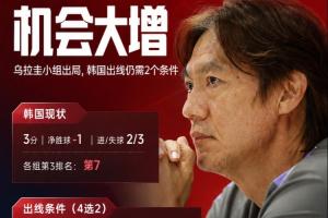 机会大增！乌拉圭小组出局，韩国出线还需剩余4场满足2个条件