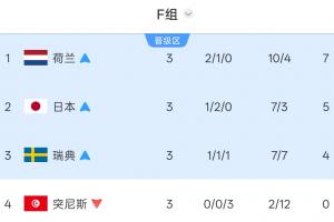 全是硬仗！F组第1荷兰打摩洛哥 第2日本打巴西 第3瑞典打法国-y7