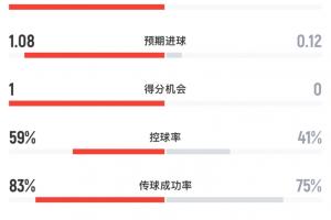 塞内加尔VS伊拉克半场数据：塞内加尔10射2正进1球，伊拉克0射正_高清直播_无插件在线观看