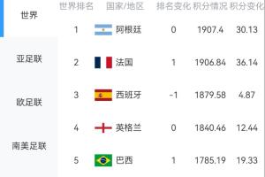 淘汰赛将至！最新FIFA排名：阿、法、西、英、巴前五，葡萄牙第8-jy