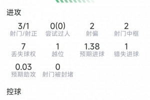 劳塔罗本场数据：点射破门，3射1正，2次中框，1次关键传球