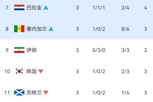 世界杯小组第三积分榜：韩国出局！伊朗从第7降至第8，命悬一线