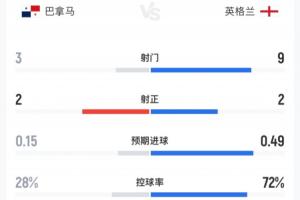 巴拿马vs英格兰半场：英格兰9射2正控球率超7成，巴拿马3射2正-eq