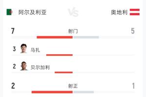 阿尔及利亚1-1奥地利半场：射门7-5 射正2-1 控球率57%-43%