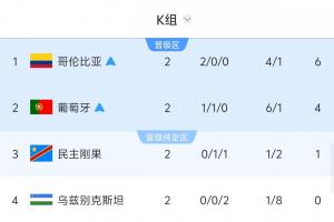 K组形势：哥伦比亚葡萄牙争头名 民主刚果VS乌兹别克决定韩国命运直播_无插件在线免费观看