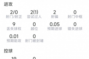 18岁布阿迪本场数据：2射0正，2次抢断，6VS抗5成功，评分6.9分直播_免费观看_实时比分_赛后总结