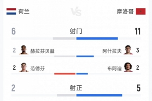 点球VS出局，荷兰11摩洛哥全场数据：射门611，射正25直播_高清无插件观看入口