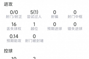 最新萨默维尔本场数据：1助攻，5过人1成功，3关键传球，点球VS罚丢直播_无插件免费在线观看