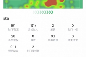 基米希本场数据：5次射门1次射正，11次vs抗7次成功，获评7.5分_在线免费直播_全场录像_赛事动态