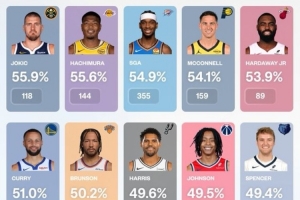 上赛季中投命中率top10：约基奇55.9%领跑 八村第2 库里第6