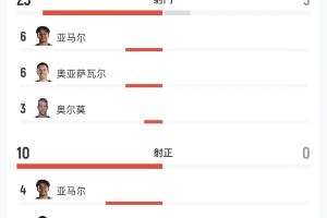 在线观看碾压！西班牙vs奥地利全场数据：西班牙23射进3球，奥地利5射0正直播_无插件免费观看