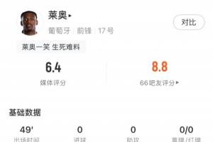 莱奥半场数据：1次射门打高，4次尝试过人1次成功，获评6.4分