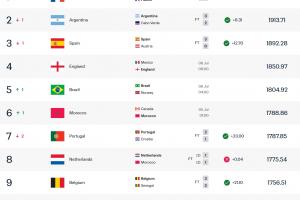 16强各队世界排名：法国第1，阿西英巴摩2-6位，巴拉圭第34位最低