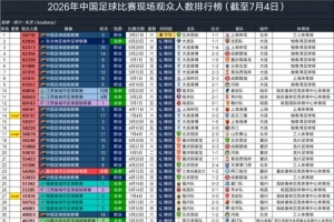 英博vs三镇60122人，排2026年中国足球比赛现场观众人数第14位