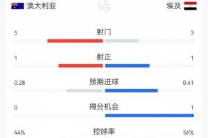 半场数据：澳大利亚5射1正埃及3射1正，双方共7次犯规无人吃牌