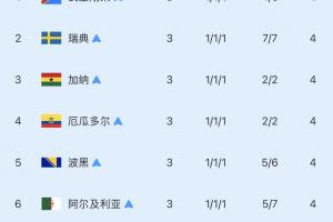 8个成绩最好的小组第三全出局：仅巴拉圭止步16强，其余7队皆32强