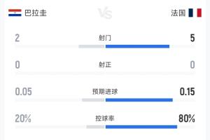 仅一张黄牌！巴拉圭VS法国半场数据：两队7射0正，犯规46在线直播_免费高清直播