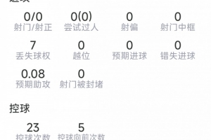 孔德本场数据：4次解围，2次抢断，6对抗5成功，评分7.3分