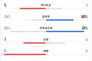 止步16强！巴西vs挪威控球率仅34%，最后时刻才打进一球直播_免费在线观看_比赛视频回放