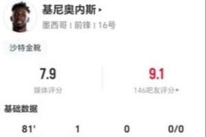 基尼奥内斯本场3射1正进1球 3关键传球+11丢失球权 获评7.9分-ne