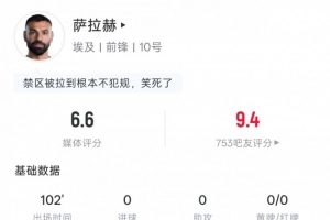 萨拉赫本场数据：5次过人1次成功，14次地面VS抗5次成功，评分6.6直播_在线观看_免费录像回放_赛事前瞻